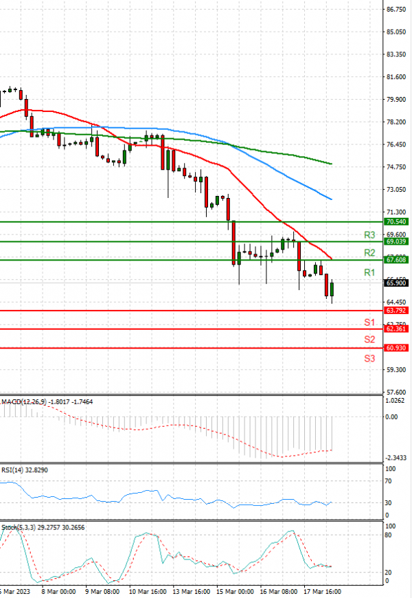 Crude Oil Analysis Technical analysis 20/03/2023